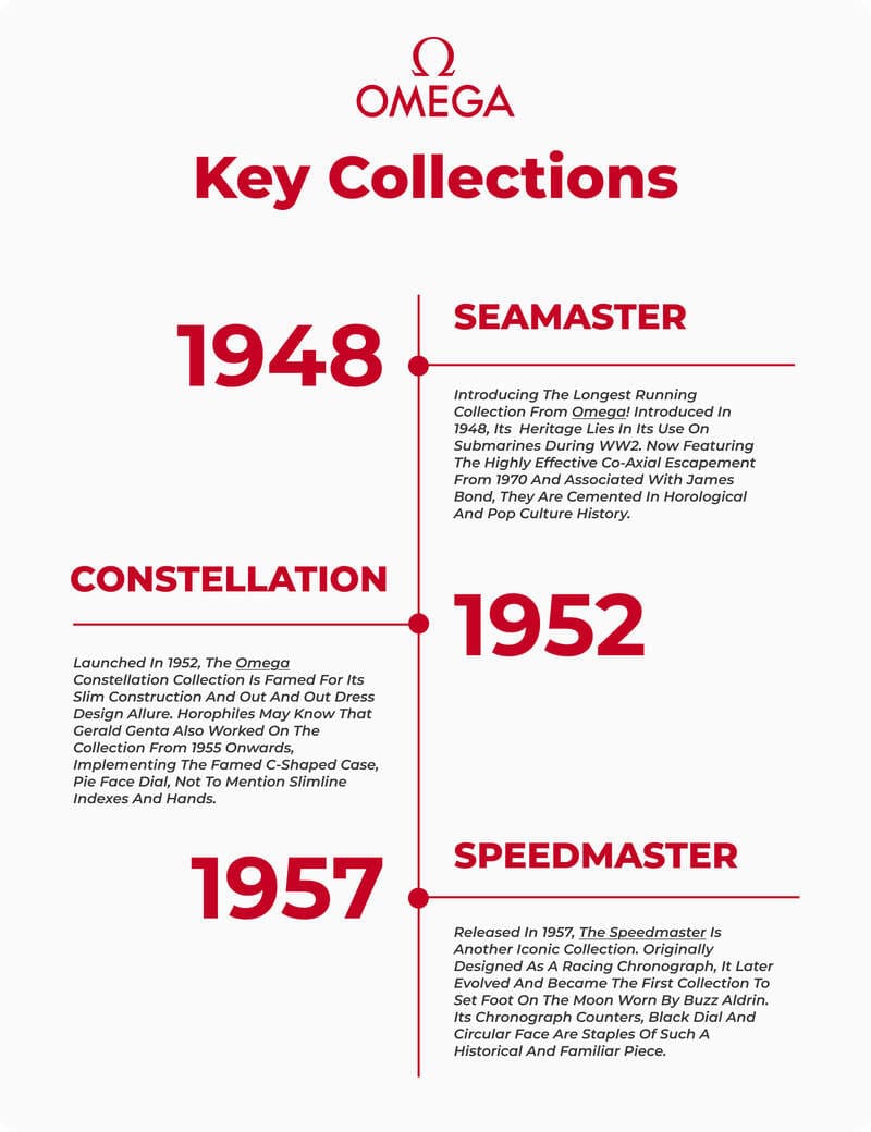 Omega Key Collections timeline image 